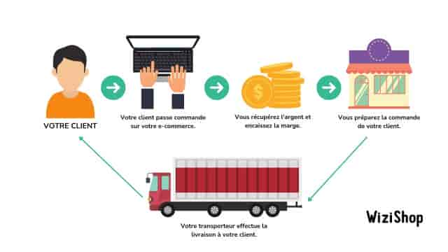 Le e-commerce : Guide complet avec définition, avantages et conseils