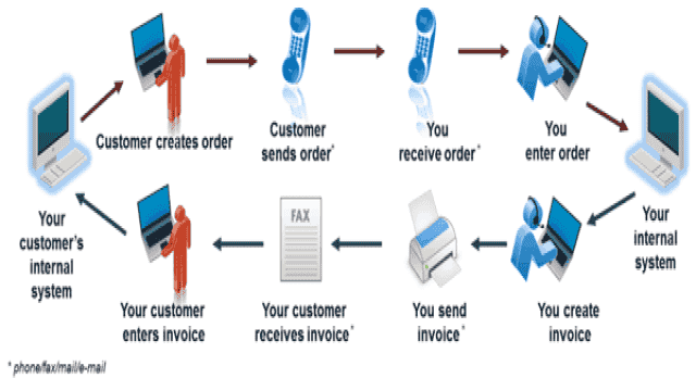 Processus manuel