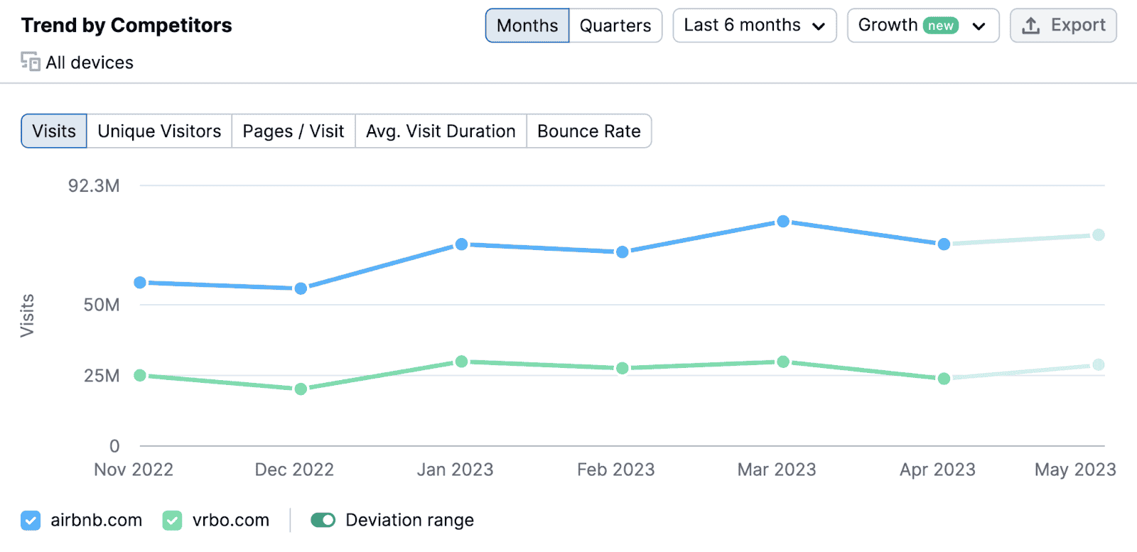 Graphique "Canaux de trafic" pour un concurrent, montrant le volume de trafic que chaque canal apporte par mois