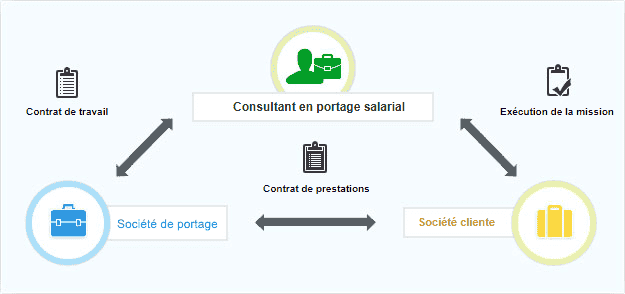 Schéma de fonctionnement du portage salarial