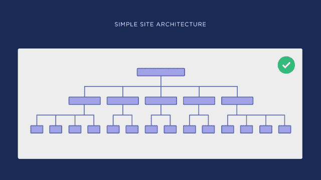 Architecture de site simple