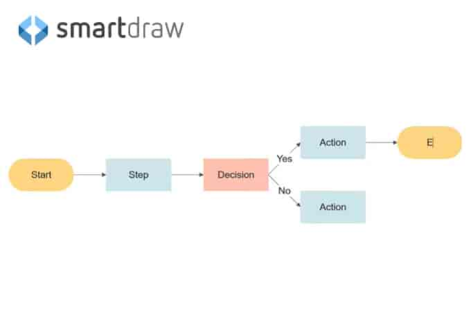 SmartDraw diagramme de processus