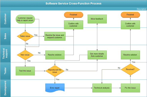 Diagramme Swimlane