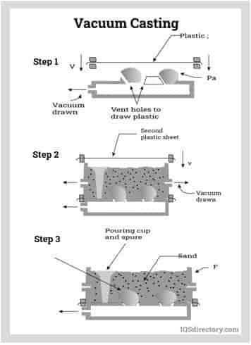 Vacuum Casting