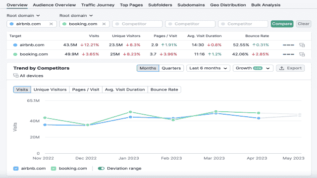 Semrush’s Traffic Analytics "Vue d'ensemble"