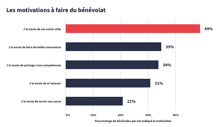 Graphique motivation à faire du bénévolat