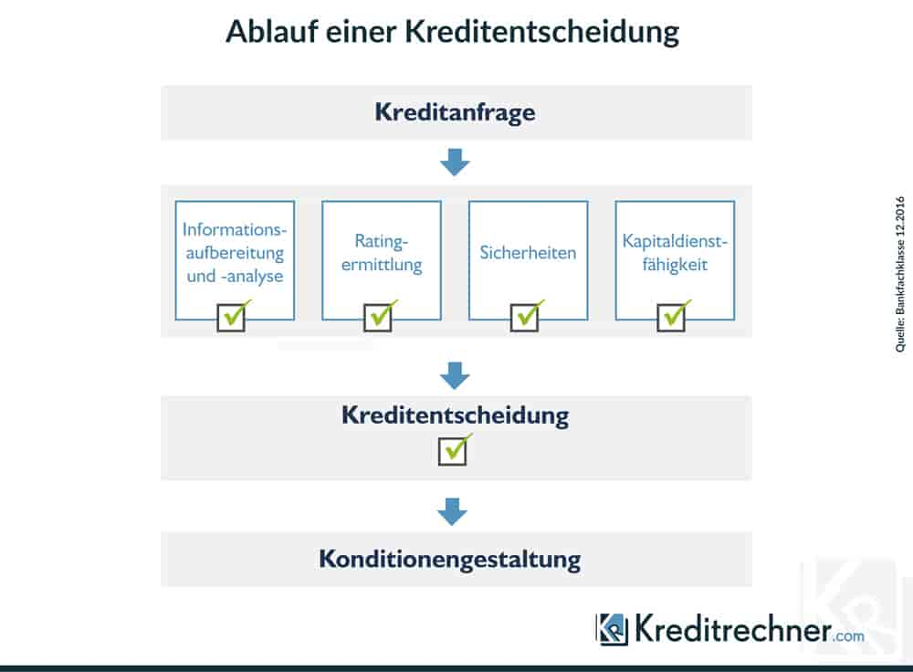 Diagramme du processus de décision de crédit dans une banque