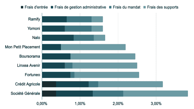 Comparatif des frais en gestion pilotée ou sous mandat