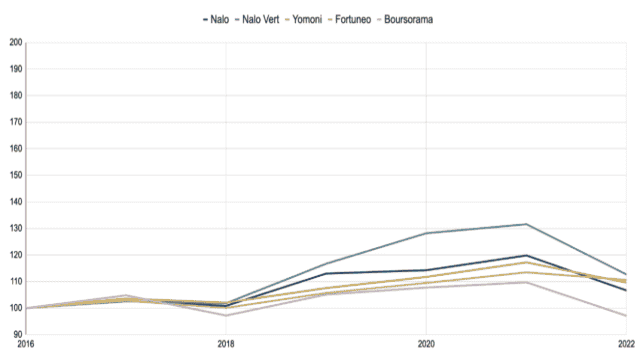 Comparatif des gestions pilotées - profils PRUDENTS