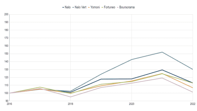 Comparatif des gestions pilotées - profils ÉQUILIBRÉS