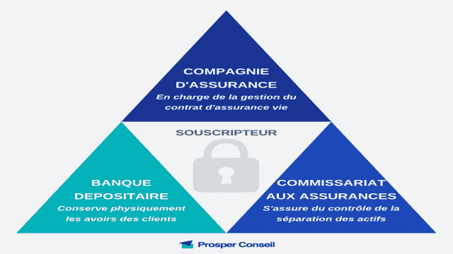 Assurance vie luxembourgeoise : le triangle de sécurité