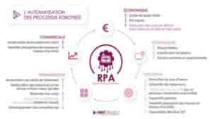 RPA - Automatisation robotisée des processus