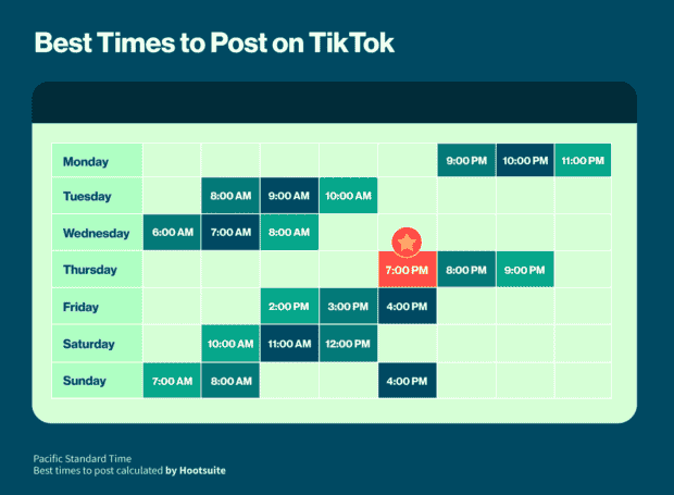 Recommandations Hootsuite des meilleurs horaires pour publier sur TikTok