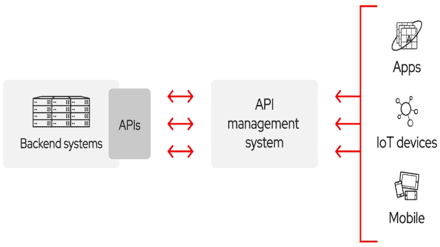 Chart of how APIs work: Backend systems connect to APIs, which connect to an API management system, which connect to Apps, IoT devices and mobile.