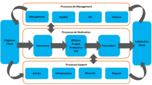 Cartographie des Processus d’une entreprise iso 9001 SMQ – PDF