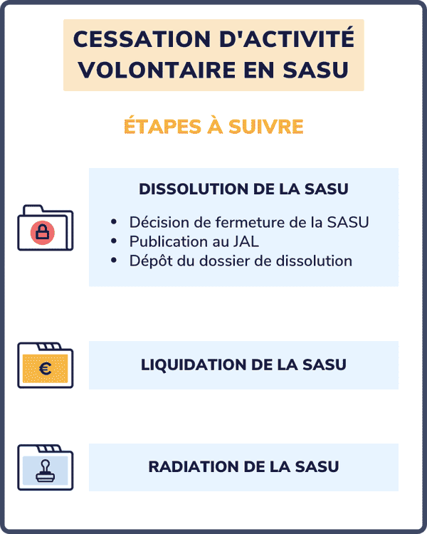 CESSATION ACTIVITÉ SASU