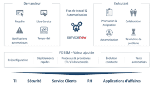 ServiceNow & gestion des services informatiques (ITSM) - Vaganet