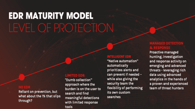 schéma du modèle de maturité EDR affichant les quatre niveaux de protection