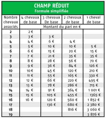 Le pick 5 à champ réduit sur PMU