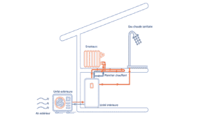Comment fonctionne une pompe à chaleur : principe de base de ce mode de chauffage