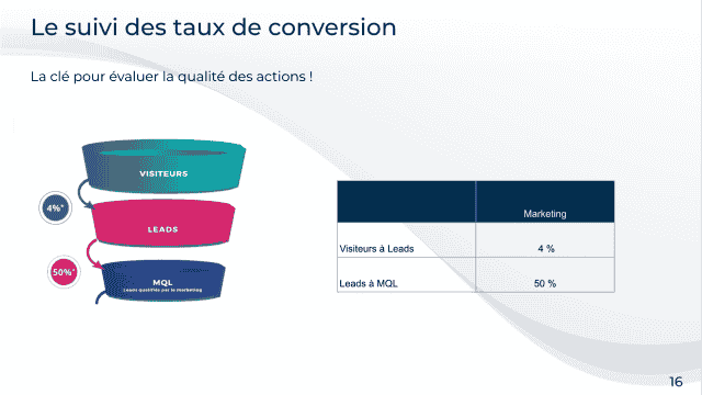 Exemple d'une slide partageant des chiffres B2B