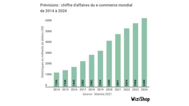 chiffres-ecommerce-mondial-wizishop-min