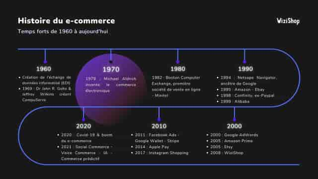 histoire-ecommerce-wizishop