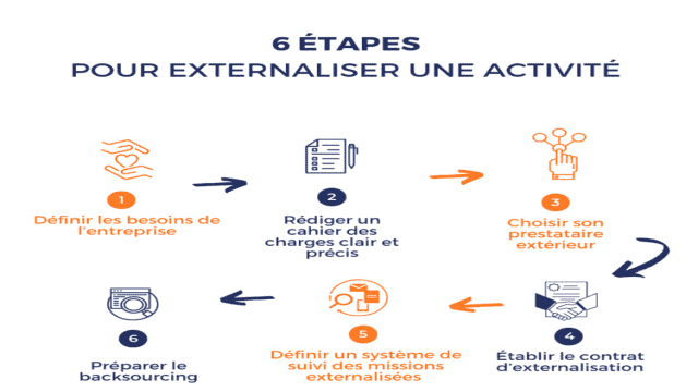 Externaliser une activité