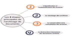 [Archivage de documents] 4 étapes clés + Enjeux en entreprise