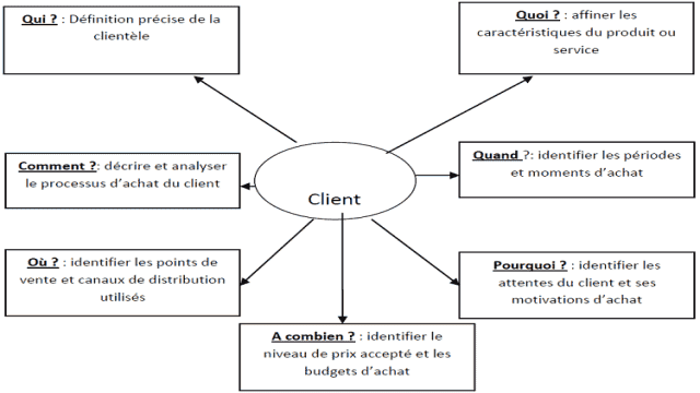 Questions relatives à l'étude du comportement des clients cible