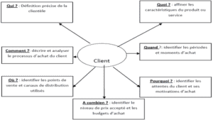 Chapitre 3 : Etude de faisabilité commerciale d’un Projet