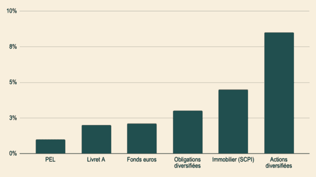 Graphique comparée des performances moyennes de différents placements