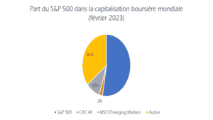 S&P 500 : 10 choses à connaître avant d’investir