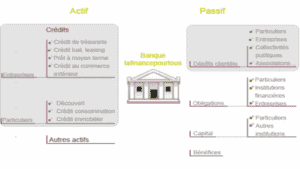 Dépôts, crédits et création monétaire