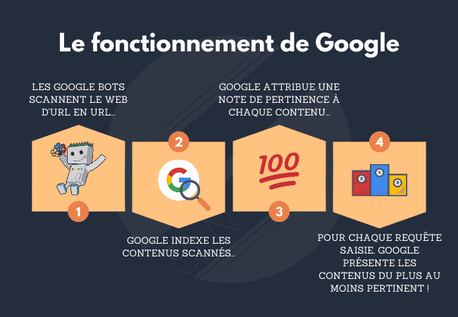 Fonctionnement de Google pour les résultats de recherche