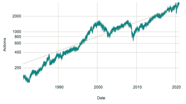 Performance d’un ETF S&P 500 sur le long terme