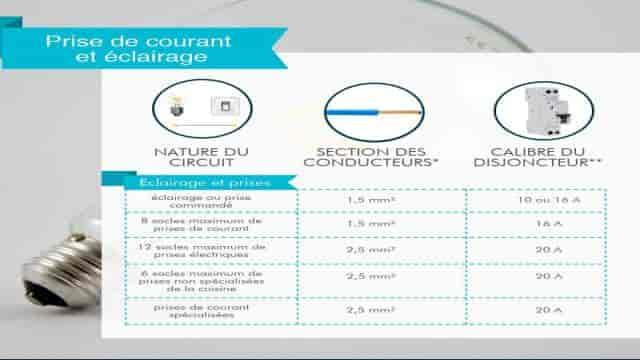 La norme NF C 15-100 et les prises électriques