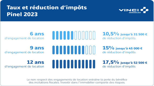 taux et réduction d'impôts Pinel 2023