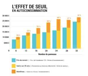 Financement des panneaux solaires : quelles solutions en 2023 ?