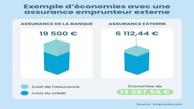 Economies possibles avec une assurance individuelle