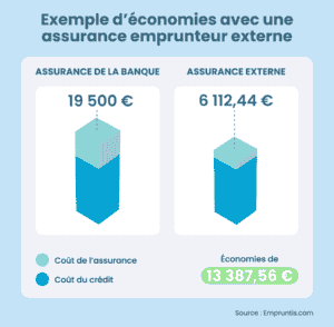 Assurance de prêt immobilier moins chère - jusqu'à 65 % d'économies