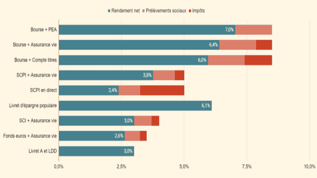 Comparatif des rendements des meilleurs placements NON bloqués à court et long terme en 2023