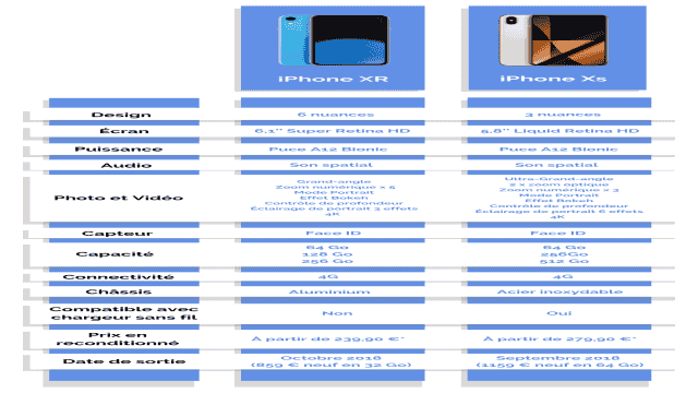 Comparatif iPhone XR et XS