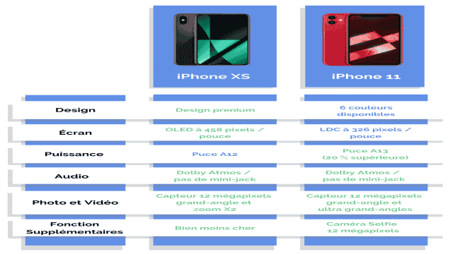 Comparatif iPhone XS et 11