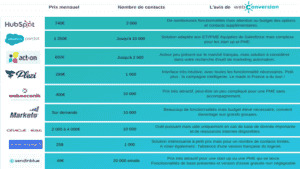 Comparatif des solutions de marketing automation