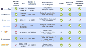 Comparatif des meilleurs logiciels de webinar