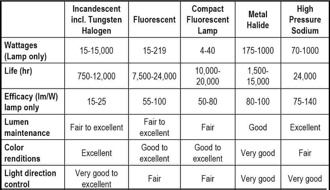 different types of lighting types - lamps and bulbs