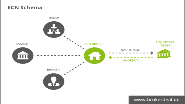 ecn-broker-vergleich