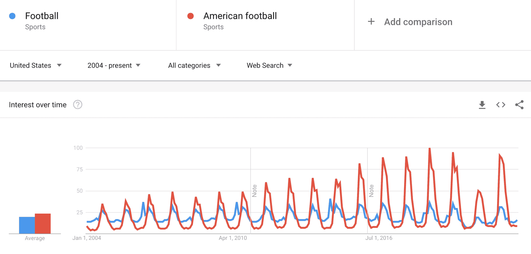 Exemples de Google Trends