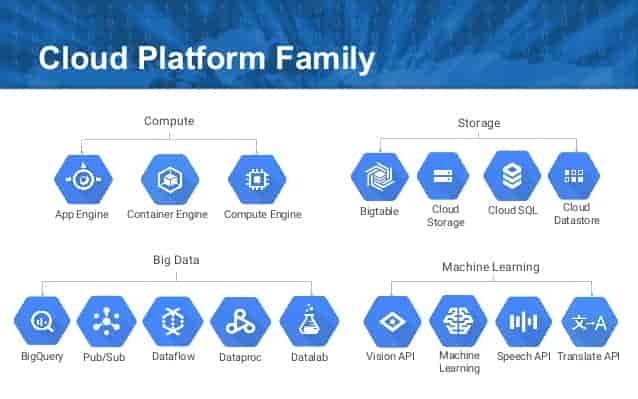 google cloud platform famille